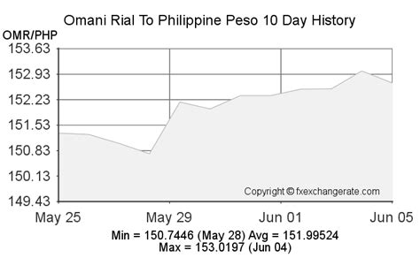 Exchange Rate Omani Rial to Philippine Peso (Currency .
